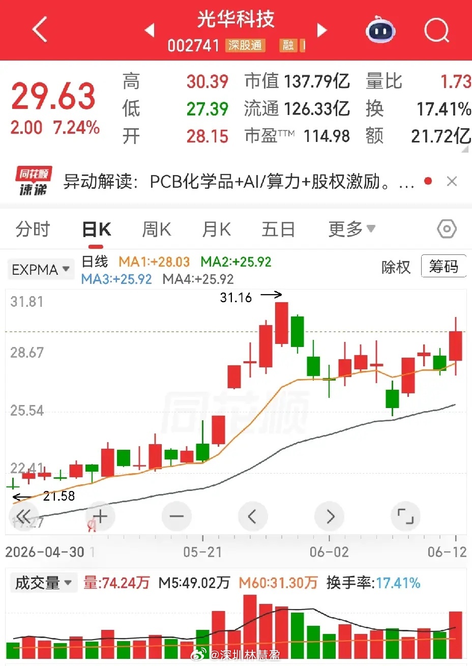 光华科技和仙鹤股份。光华科技，前面有过五连阳，此后震荡回调，横向盘整，中间有过一
