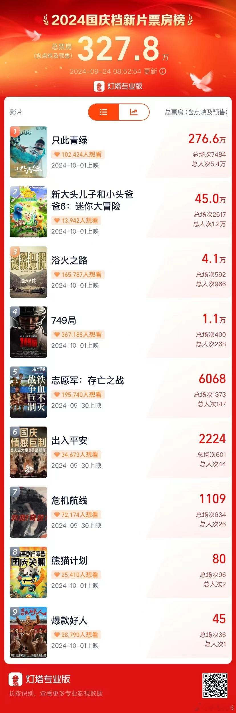国庆档正式开启预售！提前大概一周，你准备看哪部？#花式刷片挑战# ​​​