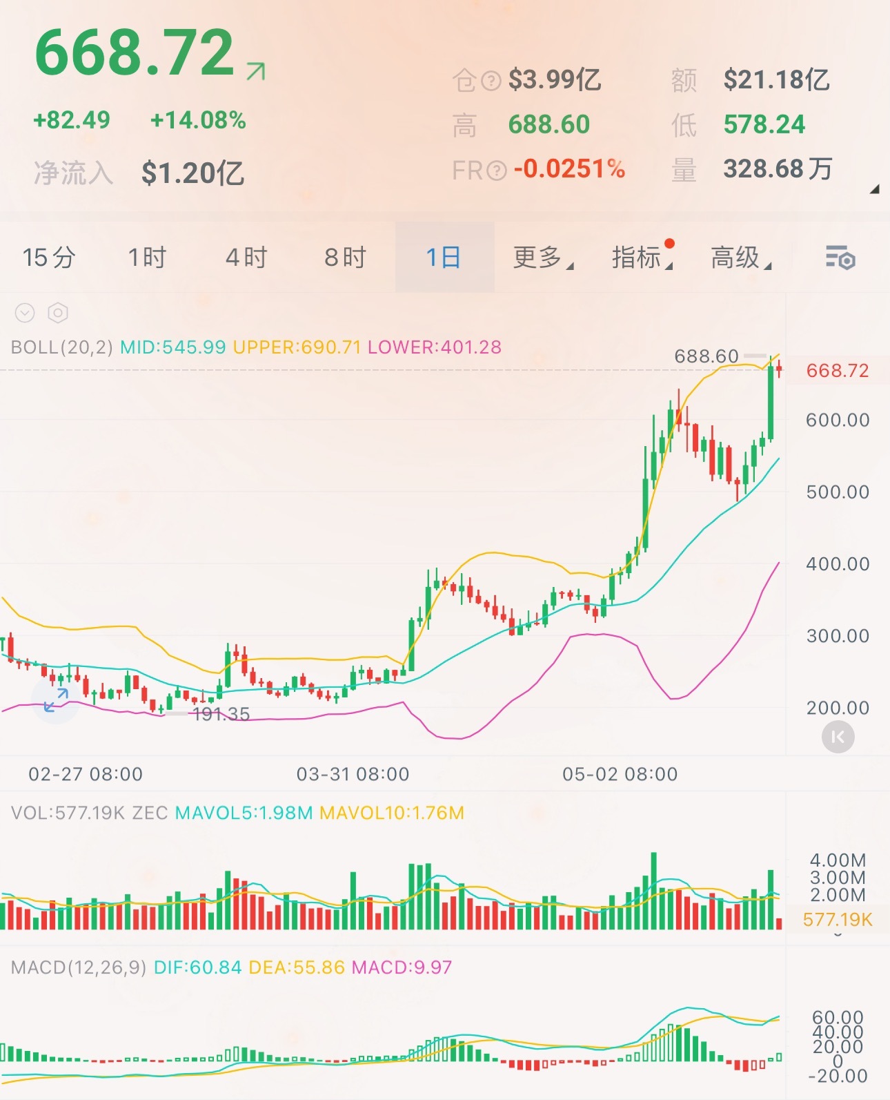 ZEC 强势拉升直逼历史新高SEC调查落幕合规落地多地封禁反而聚拢赛道资金灰度递
