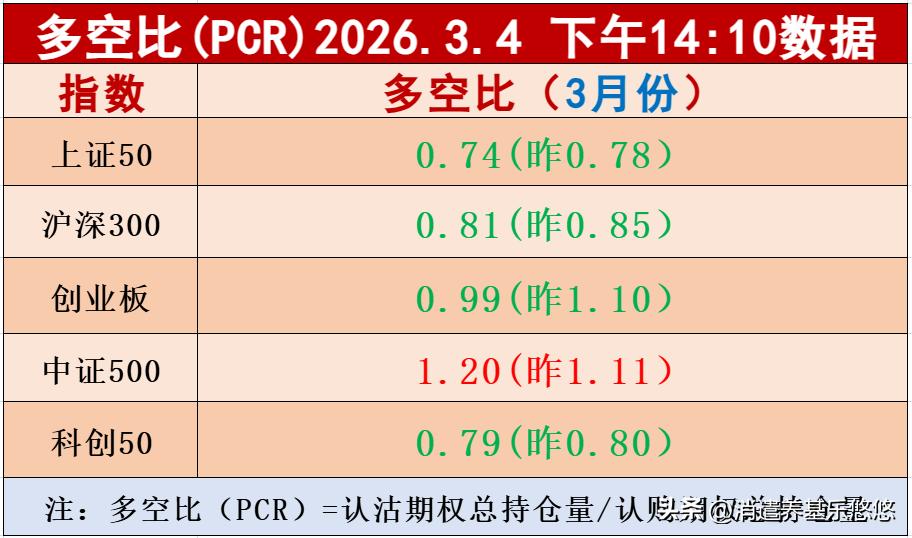 目前多空比数据除了中证500比昨天回升，其余板块多空比数据都是下跌的，但是，都没