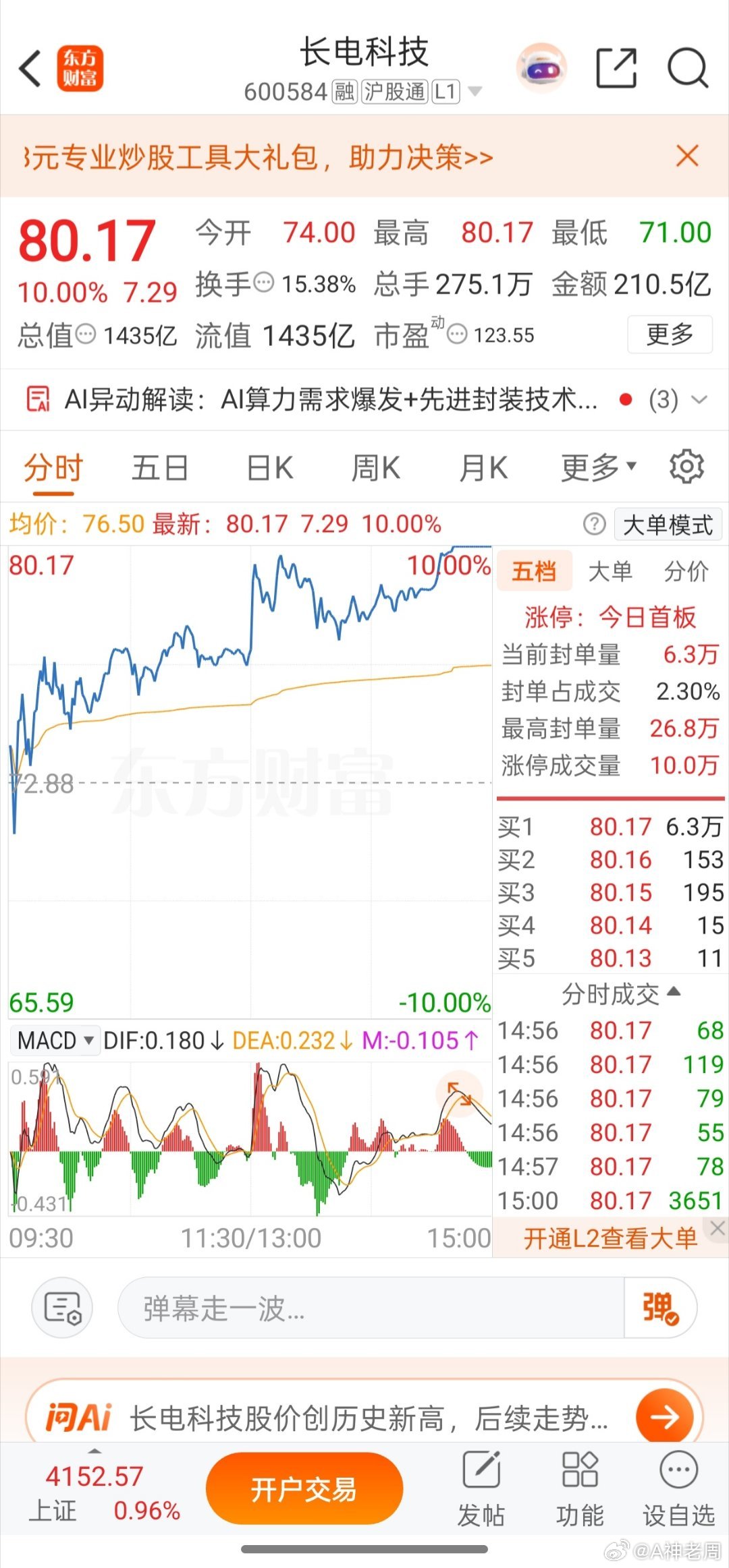 上个星期推荐的长电科技今日放量涨停（80.17元），AI先进封装主线核心标的，上