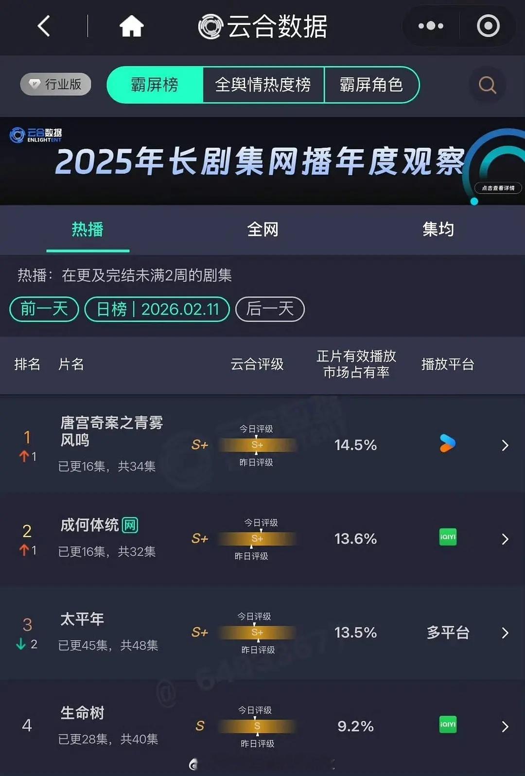 0211云合1.唐宫奇案之青雾风鸣，14.5%，2861w2.成何体统，13.6