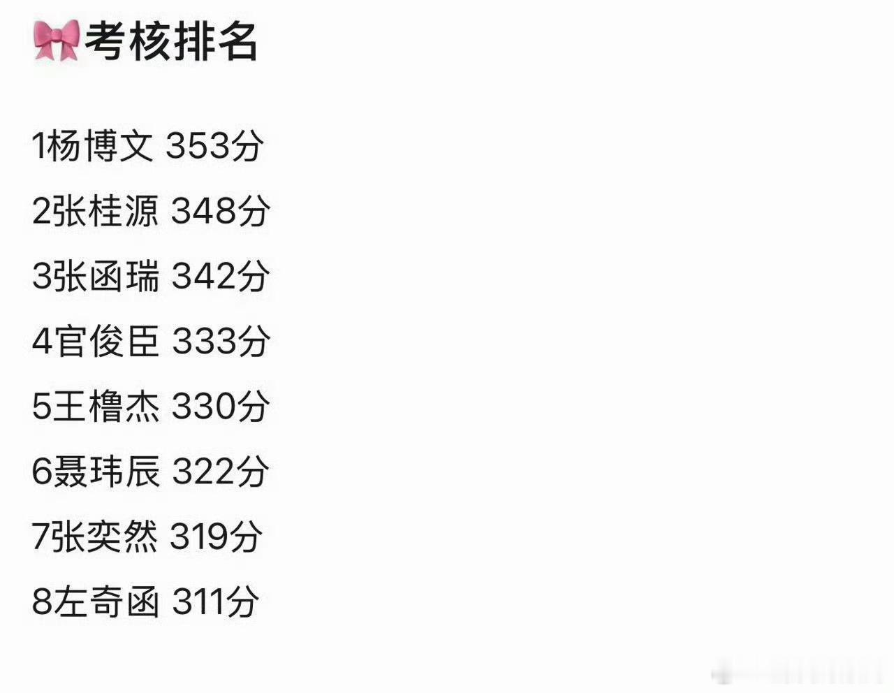 四代突围2考核排名前8名杨博文张桂源张函瑞官俊臣王橹杰聂玮辰张奕然左奇函 