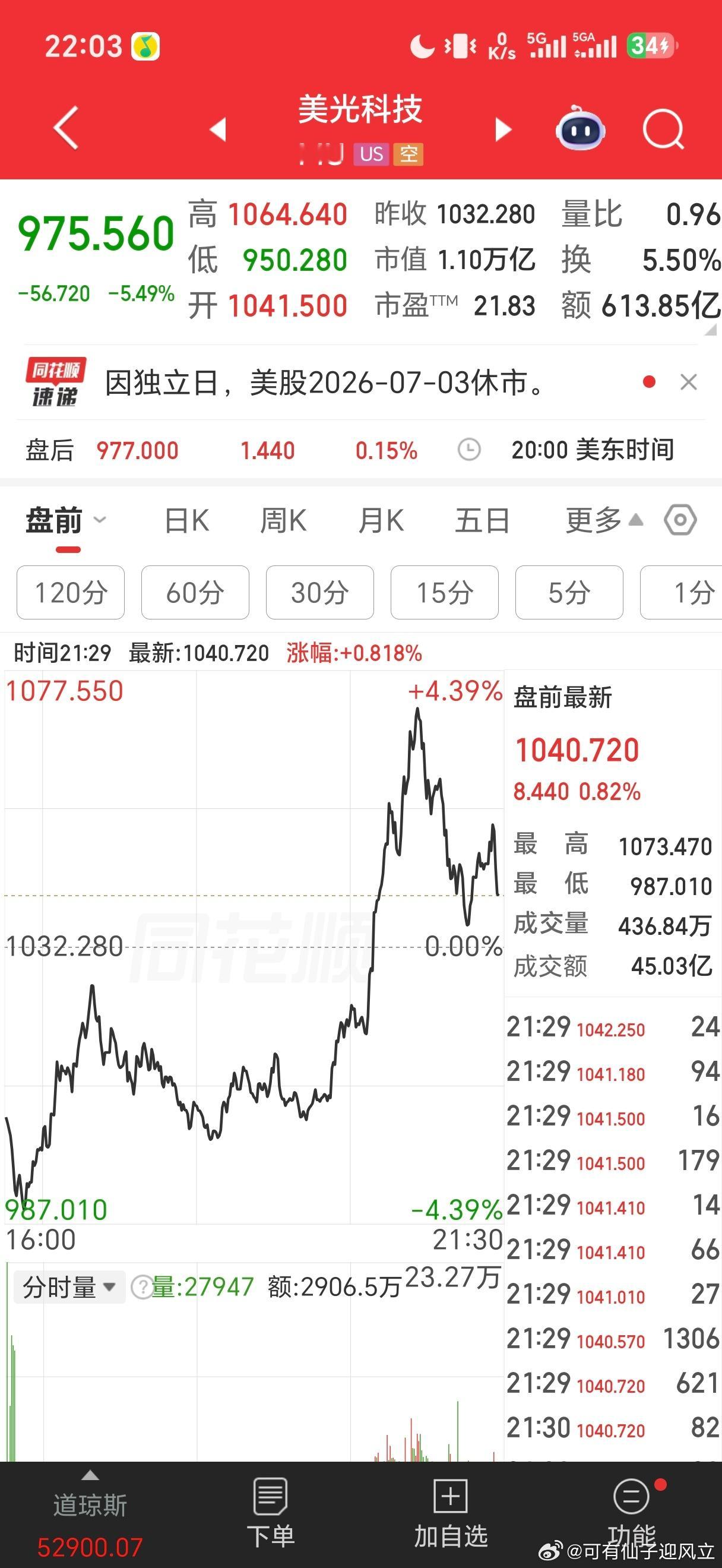 今天，因为美国是什么独立日休市了，纳斯达克期货上涨1.3%，存储芯片龙头是先跌后