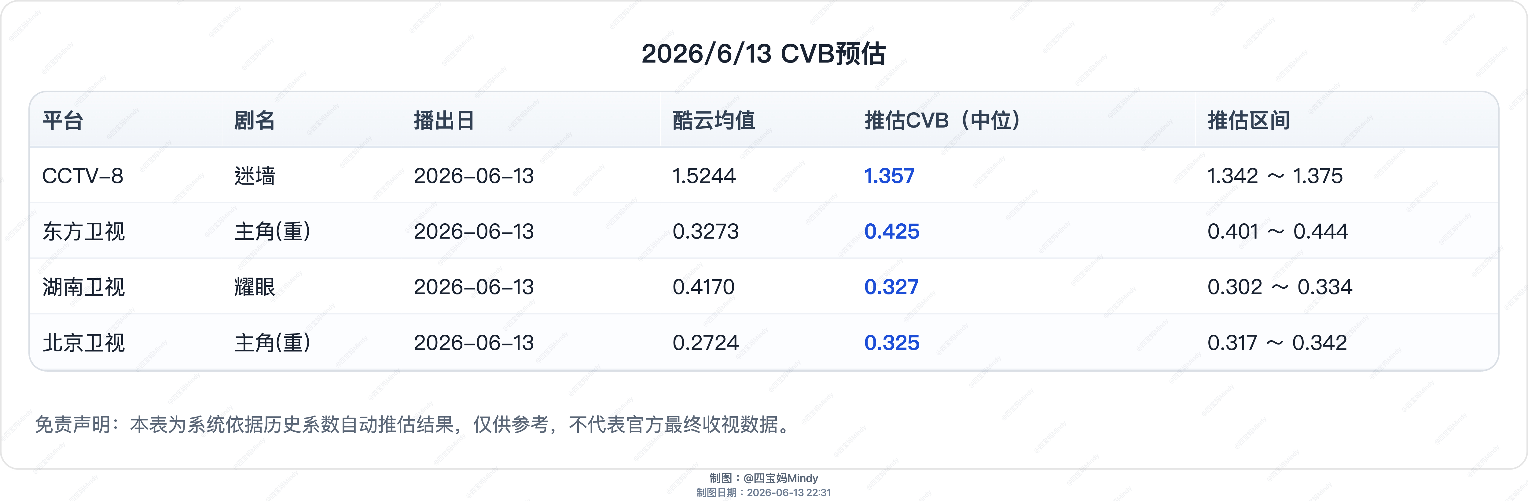 6.13 CVB收视率预测在播剧：星月征途(停) 、迷墙、耀眼、雨霖铃 (停) 