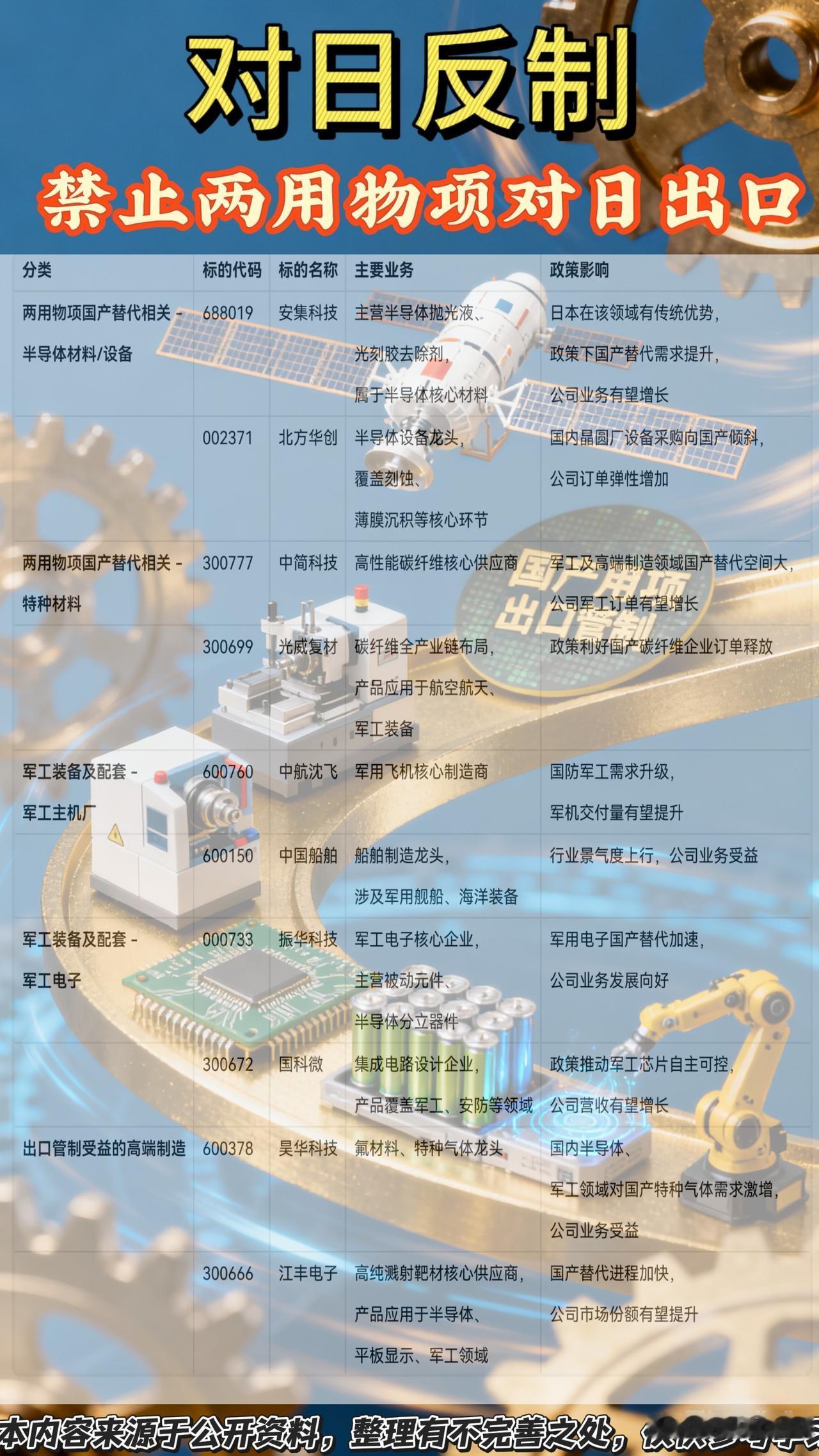 紧急通知：商务部加强对日两用物项出口管制！国产替代与高端制造迎战略机遇期，对此次