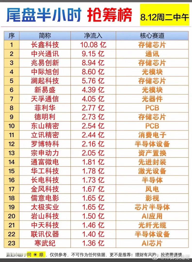 8月12日午盘尾盘半小时抢筹榜！资金集体扎堆两大科技主线8月12日午盘尾盘半小时