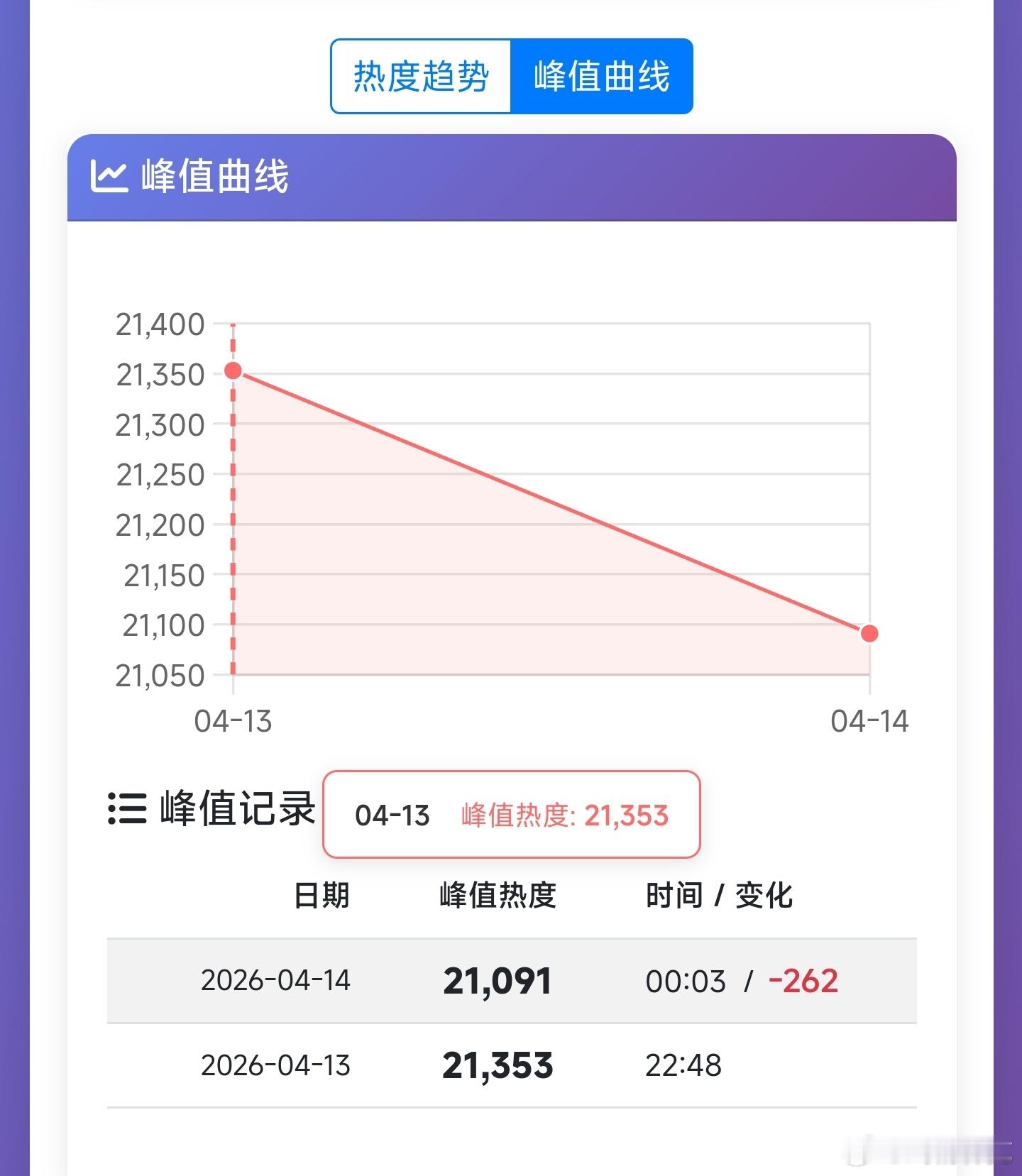 蜜语纪首日云合推测600万上下，扑开。双平台高待遇强宣发，最近太凉，可能很快登顶
