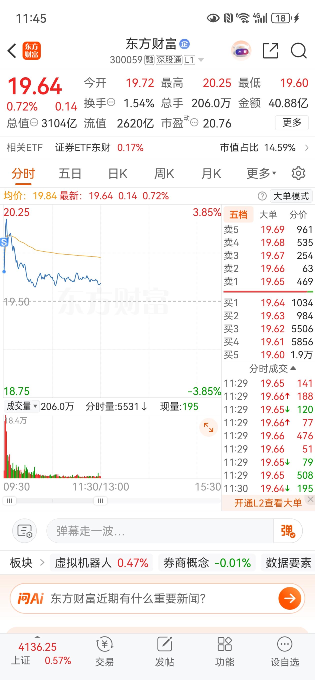 中午收盘了，又是高开低走的一天，开盘最多涨3.85%，到收盘的时候只上涨了0.7