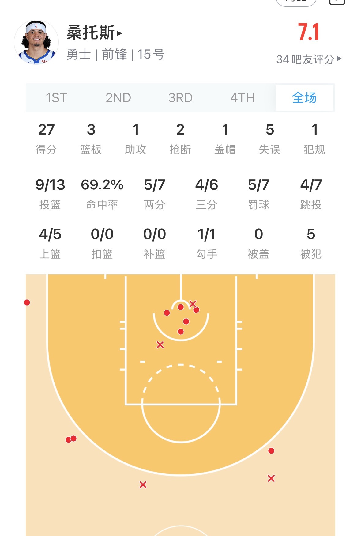 桑托斯今天要30+了 篮网vs勇士