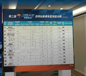 第二届中国智驾大赛第二届智驾大赛 昆明站打分板分享给大家 