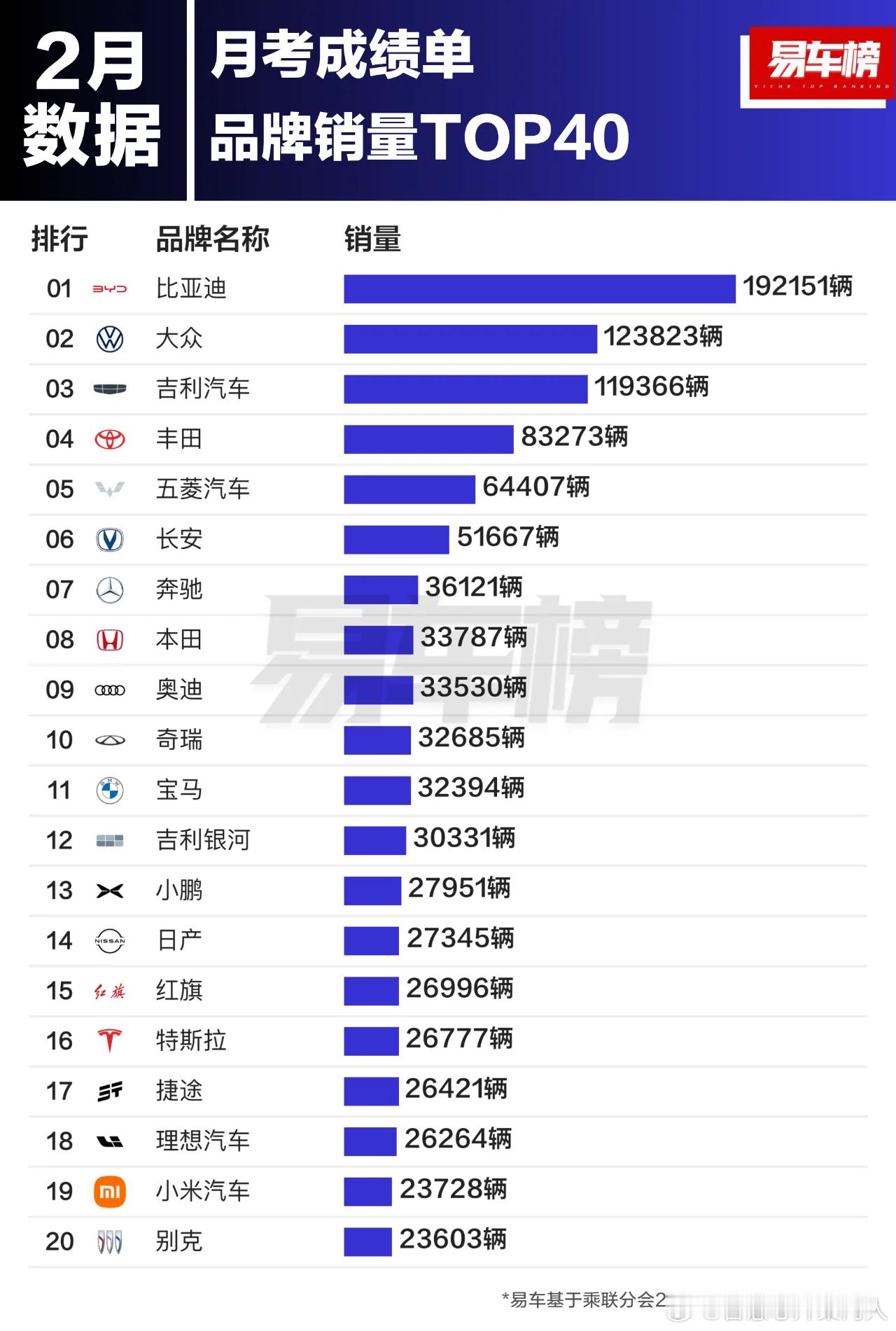 易车榜2月份中国汽车市场月考成绩单top40，大家参考。前5的门槛是65000辆