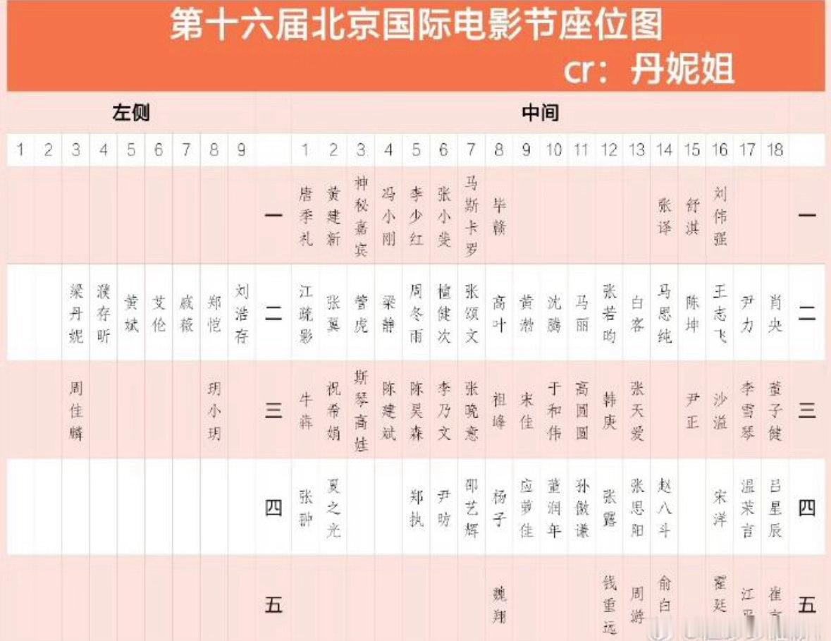 檀健次北影节座位。从去年开始，他去哪个活动待遇都很好，已经打进主流圈了。 