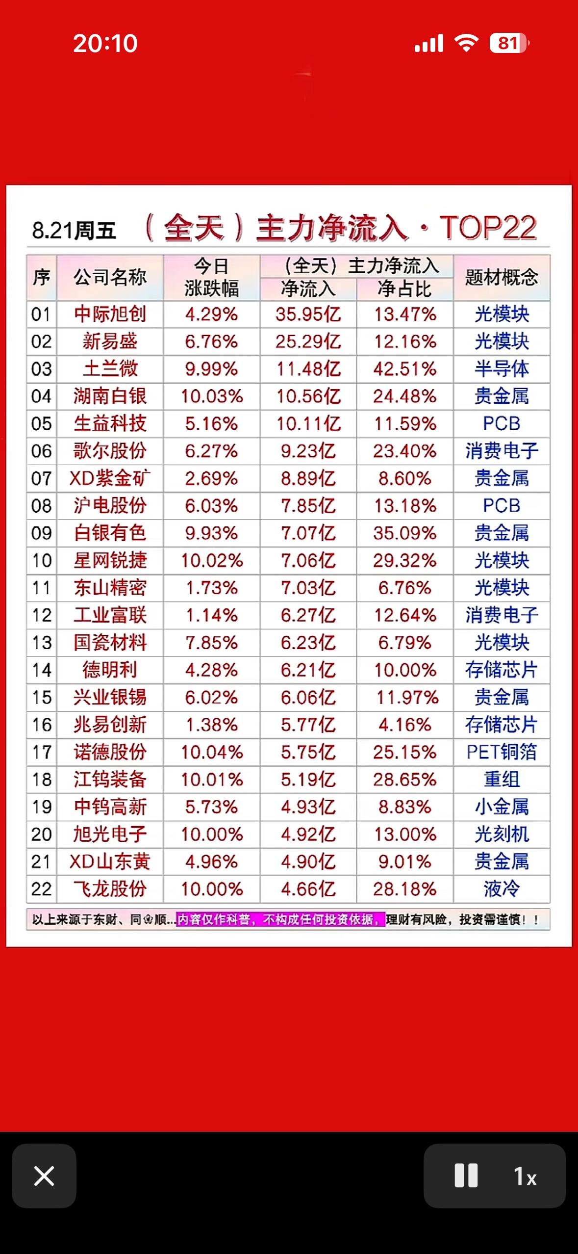 8月21日股票净流入排行，看看谁涨得多。

8月21日股票净流入排行很有看头！盘