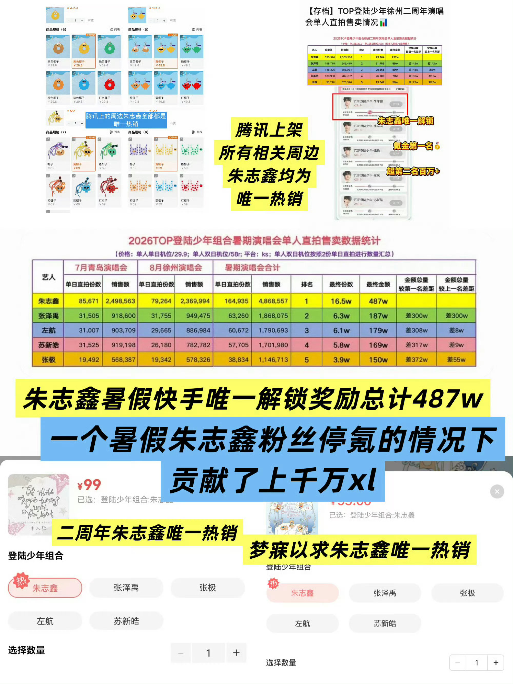 时代峰峻取消热销标识  无号召停的情况下朱志鑫照样是组合内唯一热销唯一销冠，时代