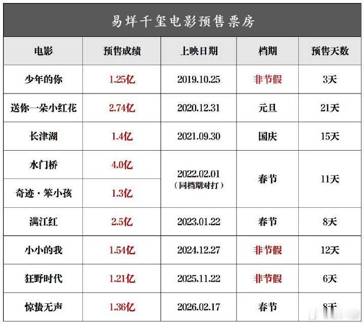 有人说：易烊千玺最近不抗票房了。纯属胡说！易烊千玺主演的9部电影预售统统过亿。还