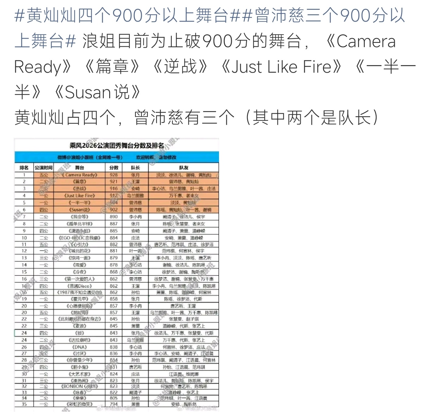 黄灿灿四个900分以上舞台乘风公演斩获四座900+高分舞台，稳拿全季最高分，黄灿