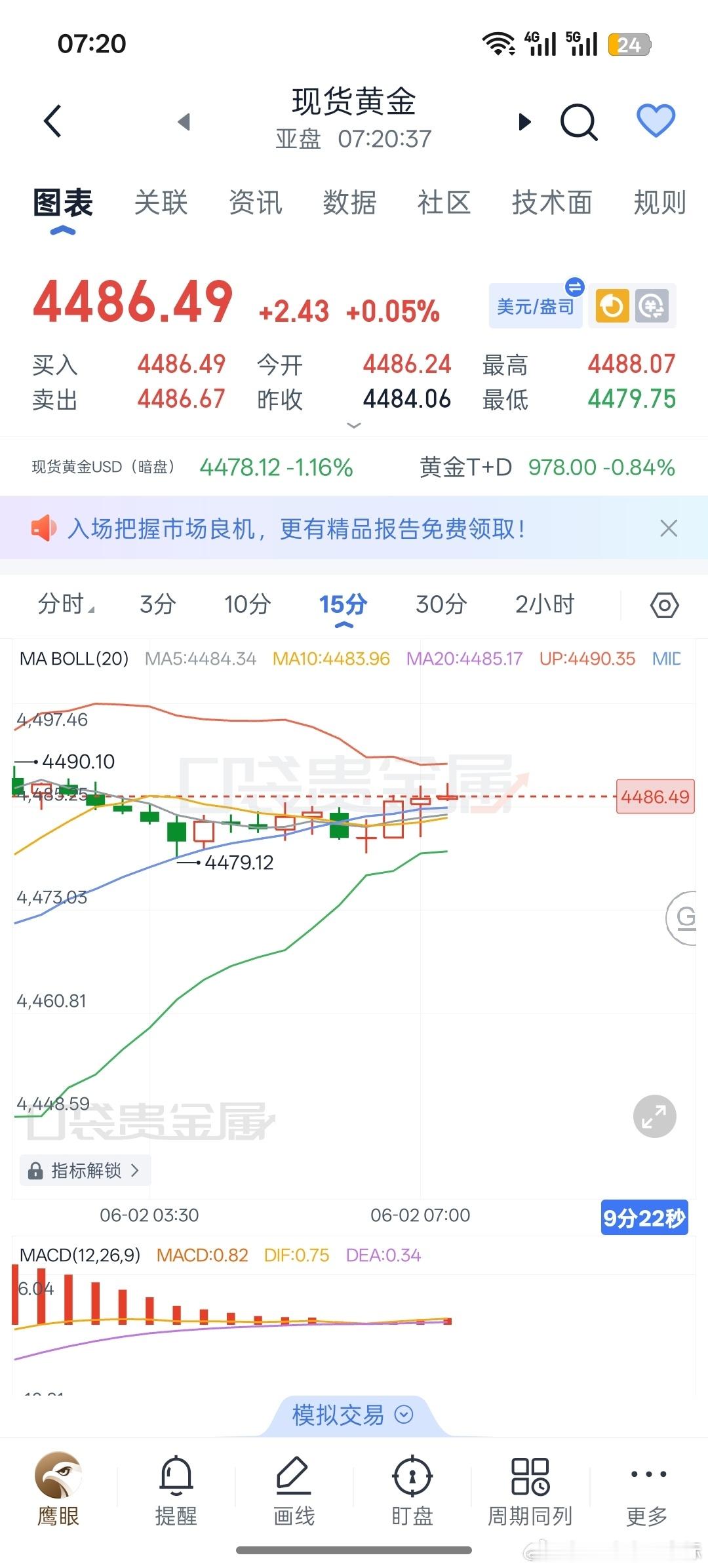 6月2日早间思路早上好！现货黄金隔夜大跌后小幅回弹，当前报价4486，整体呈高位