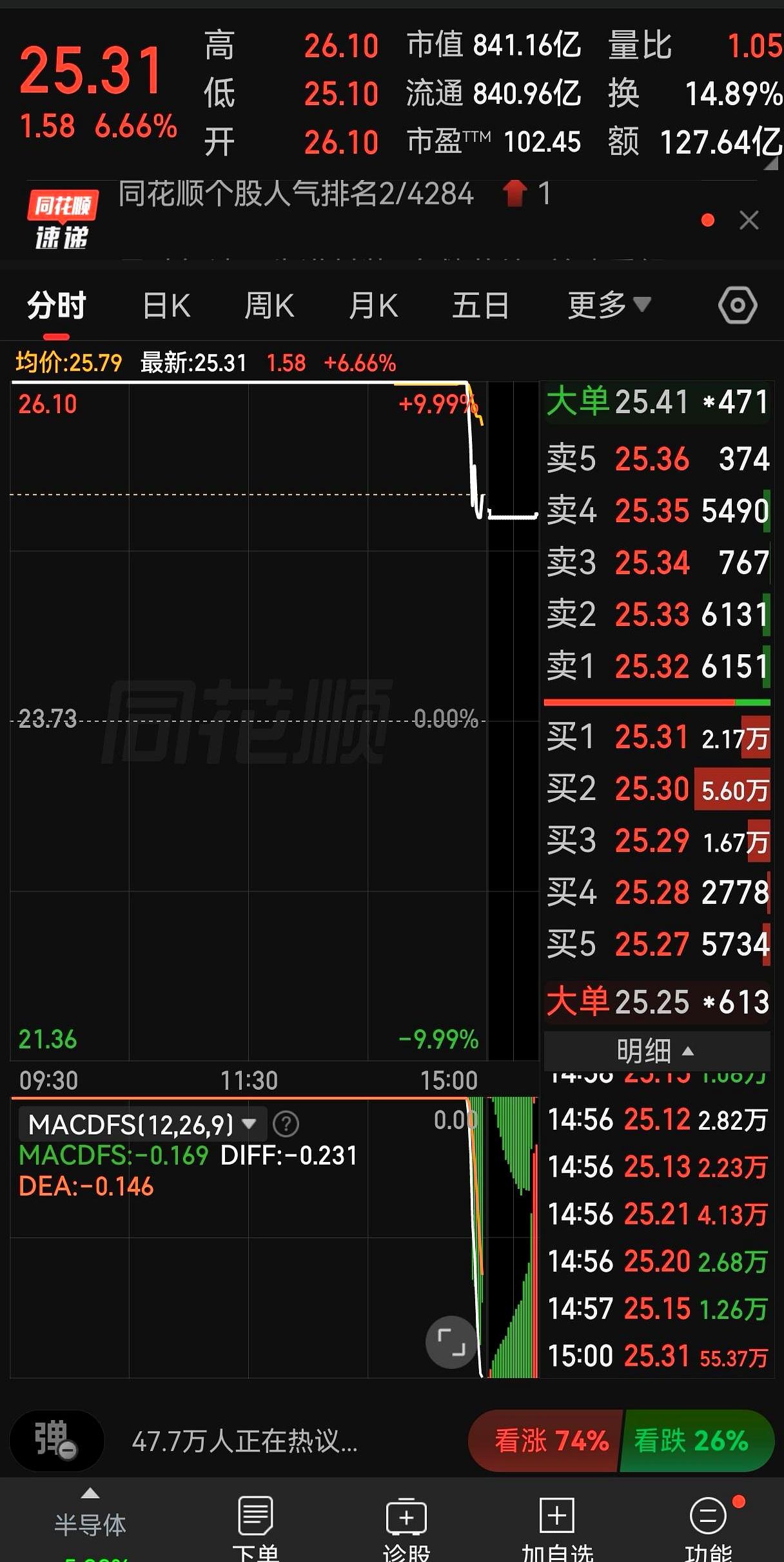 谁能想到，早上还是一字板风光无限，收盘前最后几分钟直接“跳水大戏”开演，这谁顶得