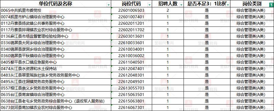 25年事业单位联考不足3:1岗位公布，25年事业联考报名已经结束，黔东南州公布截