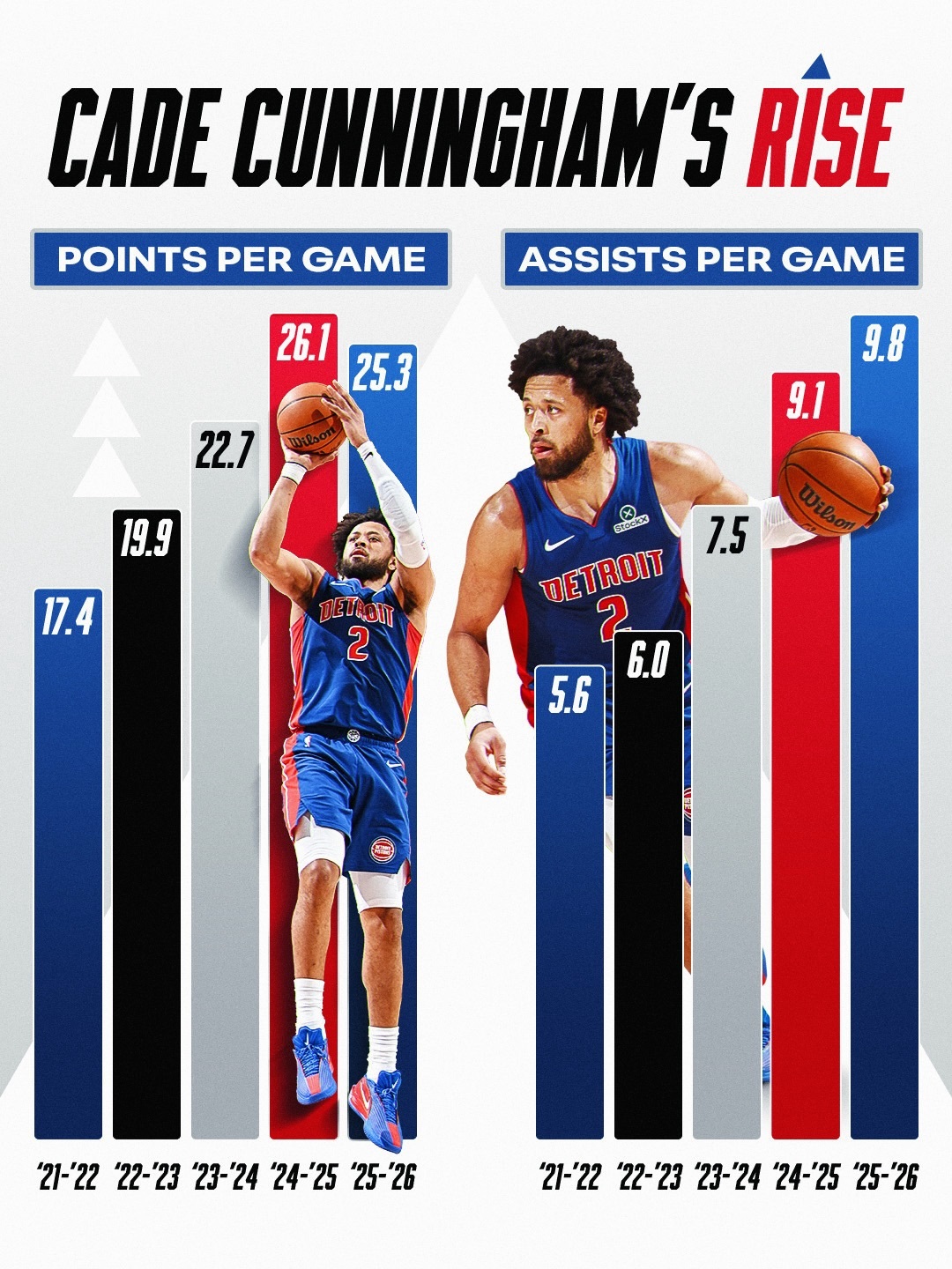 坎宁安进入联盟以来的数据走势PointGod