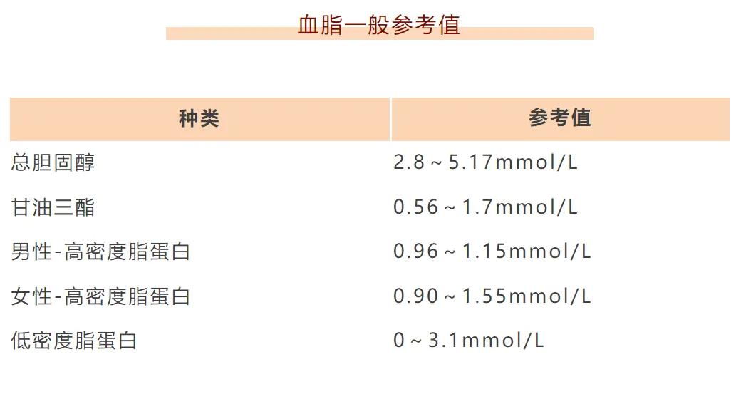 高血脂患者忌口清单● 仅胆固醇高：1. 忌吃或少吃含胆固醇的食物，如动物内脏、蛋