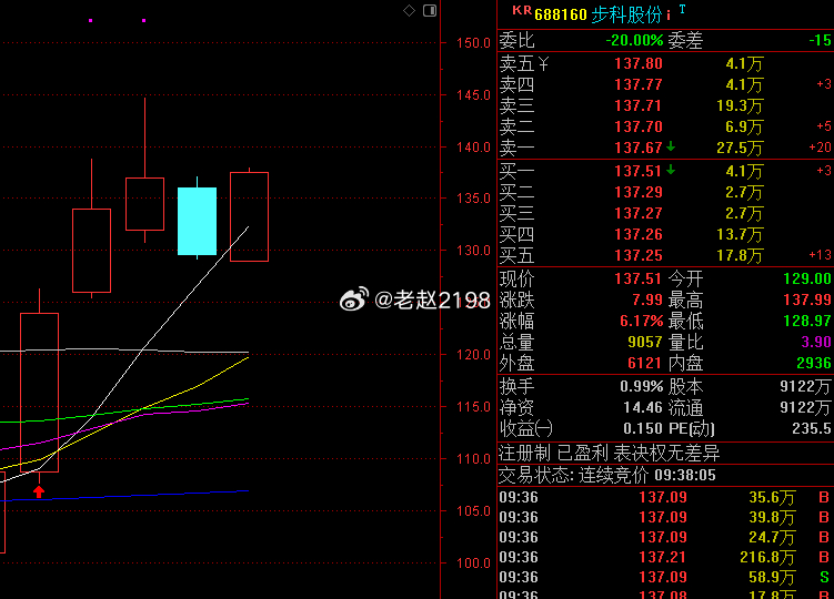 步科股份 sh688160[股票] 漂亮的高开~上周五的真爱作业，有同学跟上来的