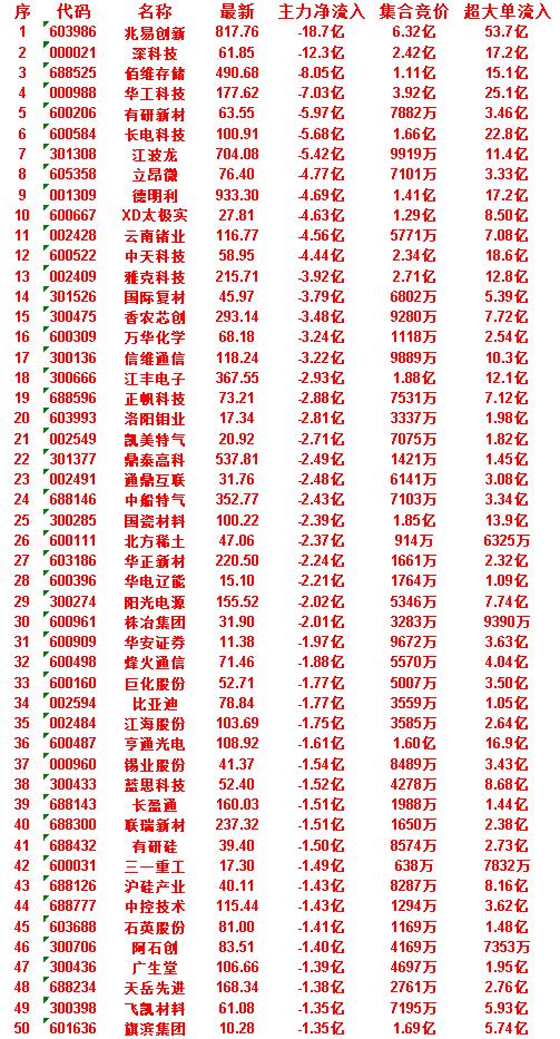 6月30日开盘45分钟，主力“卖出的 ”50名单！

锡业股份：最新 41.37