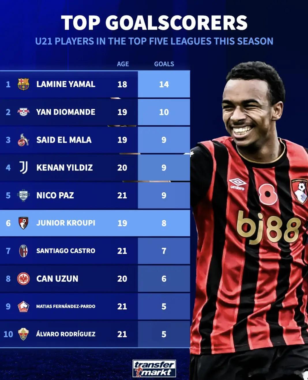 亚马尔还是权威啊，本季五大联赛U21球员射手榜：亚马尔14球居首；迪奥曼德第二。