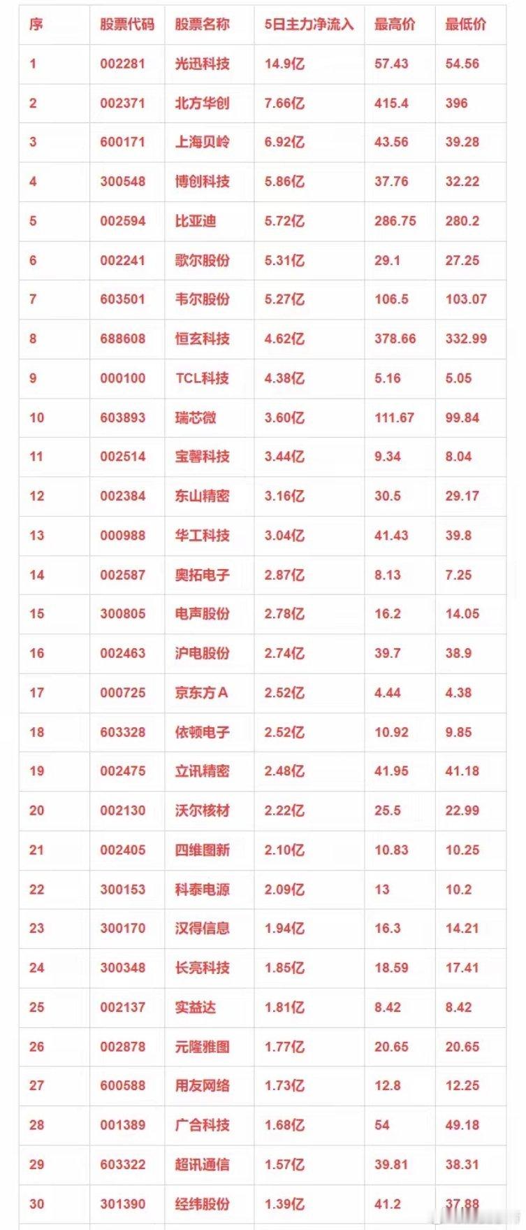 华为概念，本周主力资金净流入的30强个股！ 