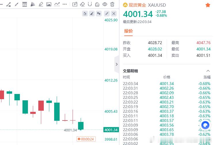 4047空单，完美抵达4002，450点利润再创新高，给力！！！财金汇眼k线王-