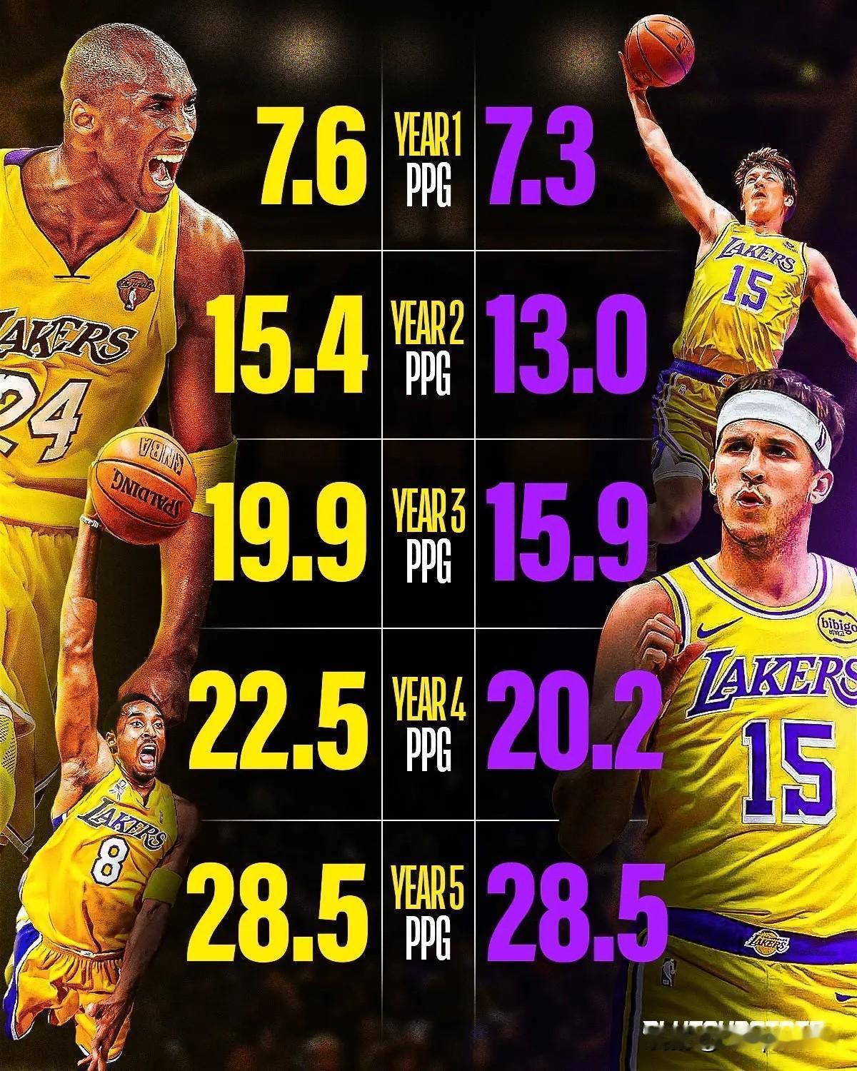 美媒ClutchPoints晒出了奥斯汀-里夫斯与科比-布莱恩特相似的前五年数据