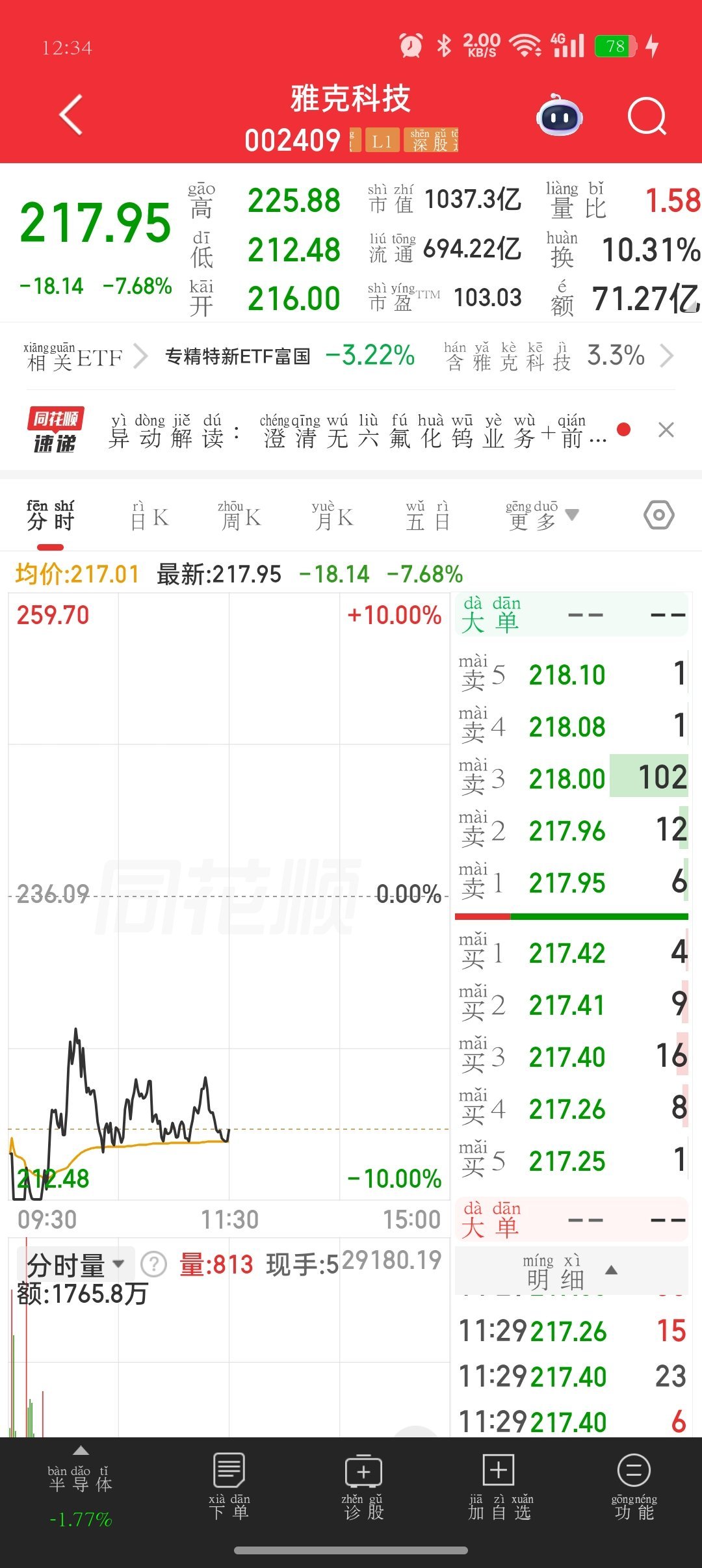 雅克科技今天没封死跌停，已经算强撑，但资金面和情绪面都已经明显转弱，小资金确实该
