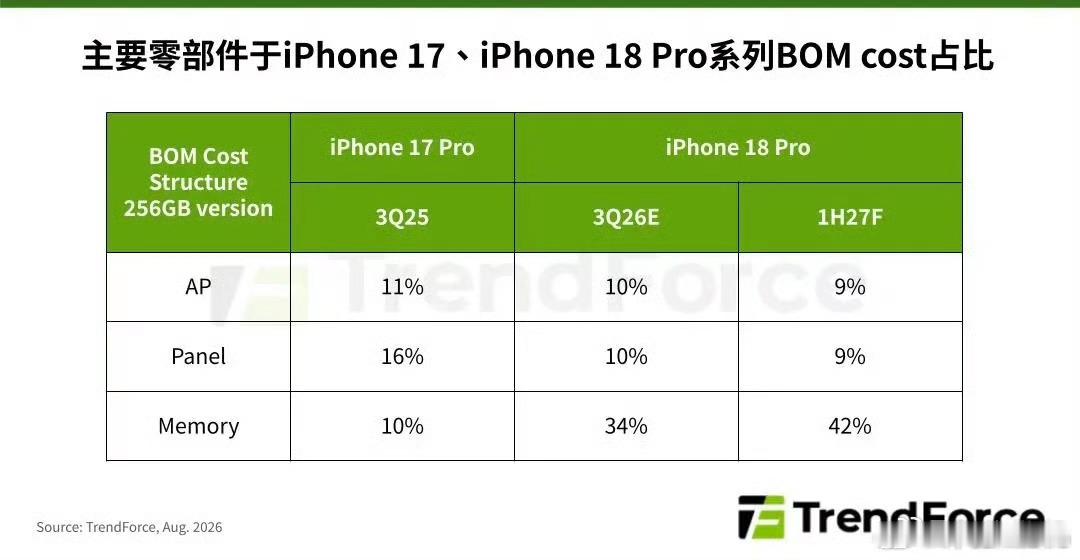 iPhone18Pro成本 IPhone 18Pro成本涨了40%看似好像成本涨