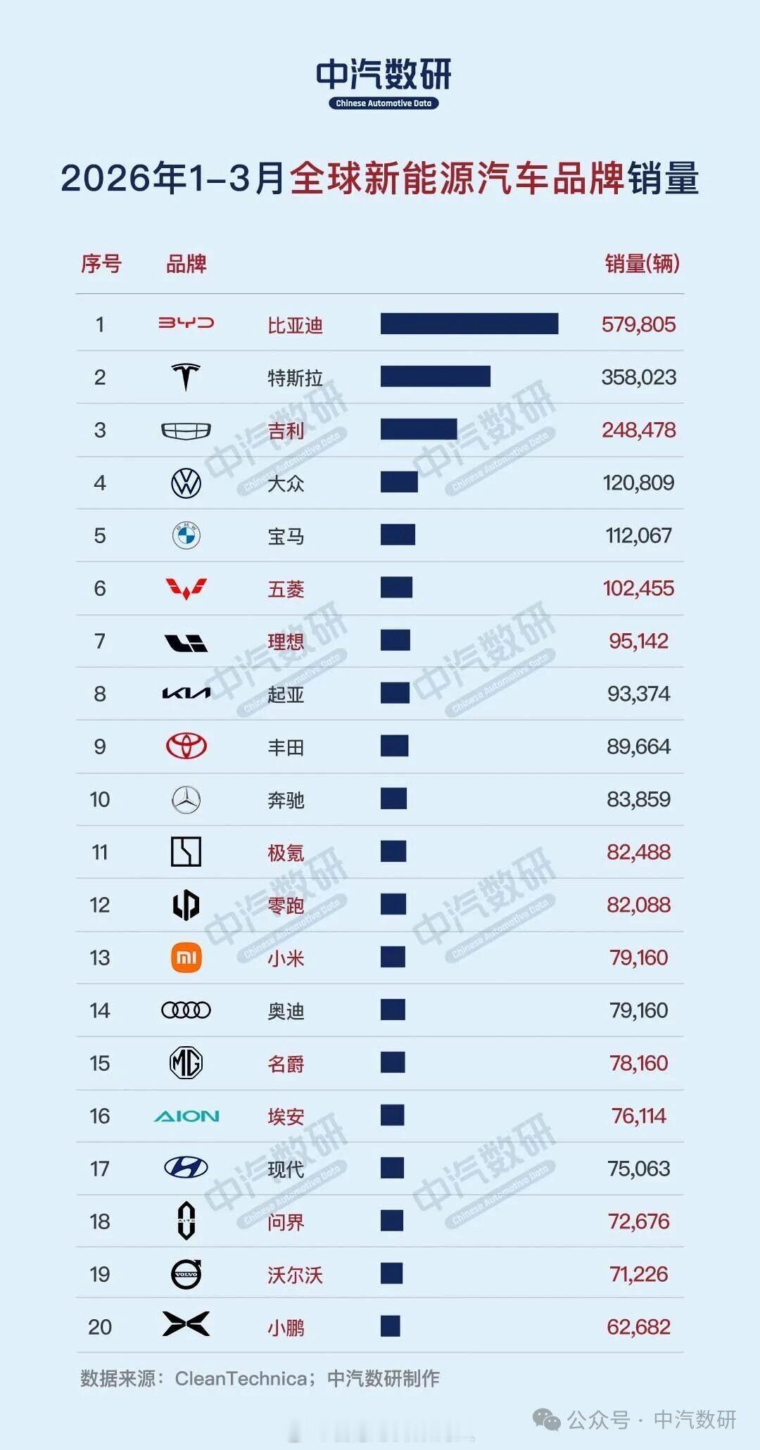 中汽数研26Q1全球新能源新能源品牌，以及全球新能源车型销量Top20。大家参考