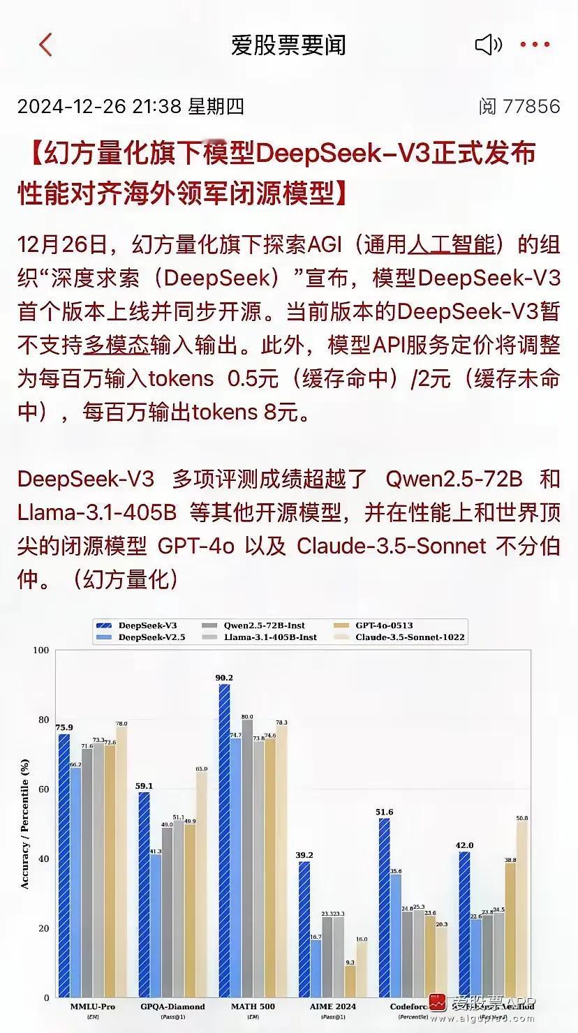 12月27日 星期五

人工智能的时代来临，现在创业融资基本只有AI能融到大钱。