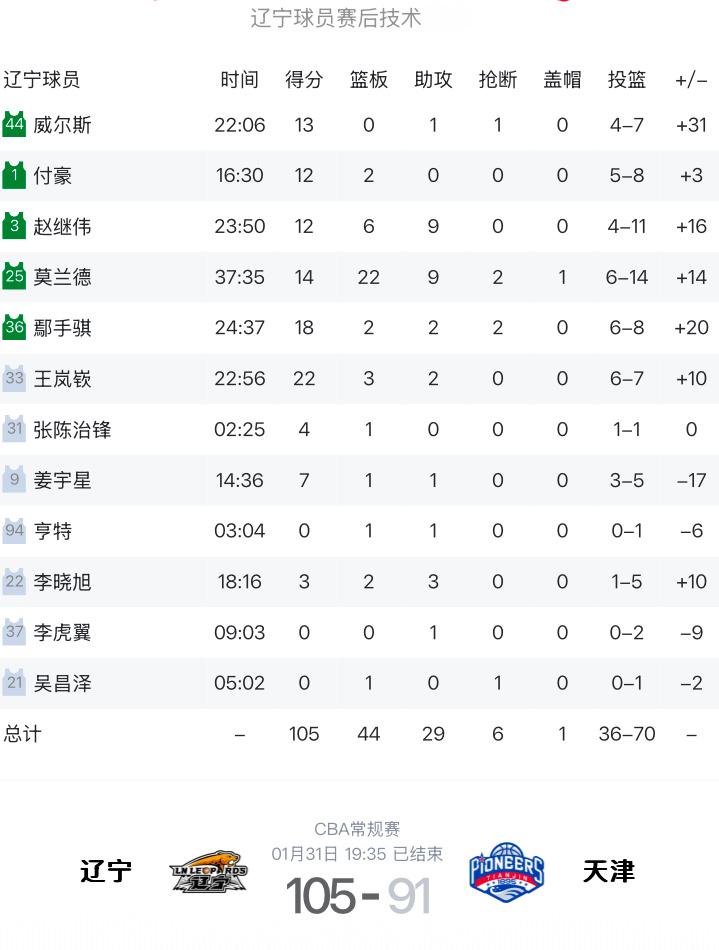 辽宁队主场战胜天津赛后辽宁队数据统计6人得分上双王岚嵚22分3篮板2助攻，手帝1
