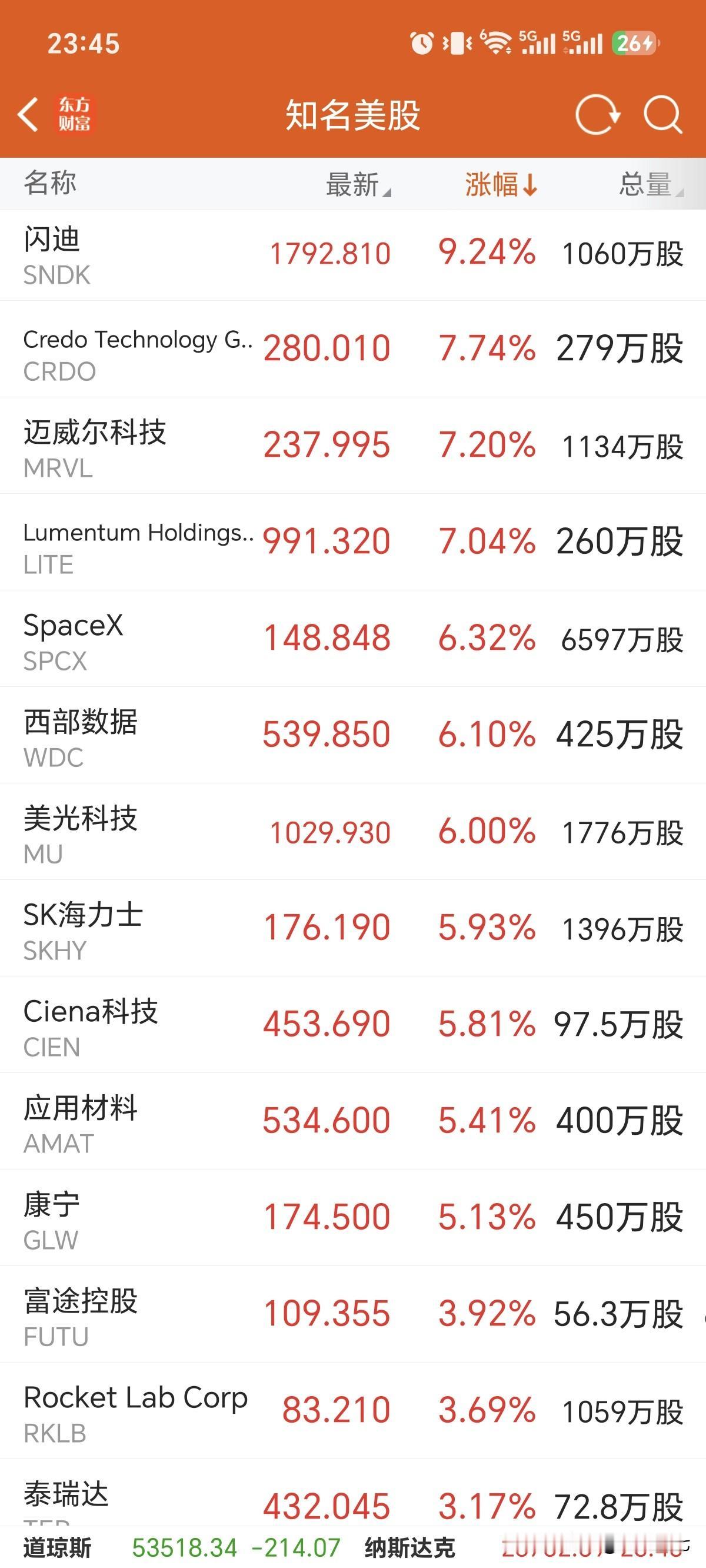 今晚美股闪迪，美光，海力士继续嗨！
所以明天大A能继续涨吗？
美股光芯片 美股闪