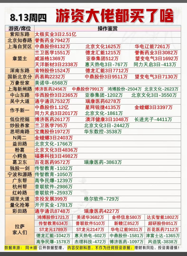 8月13日龙虎榜看看今天游资大佬买了啥股票？8月13日龙虎榜很值得研究，看看游资