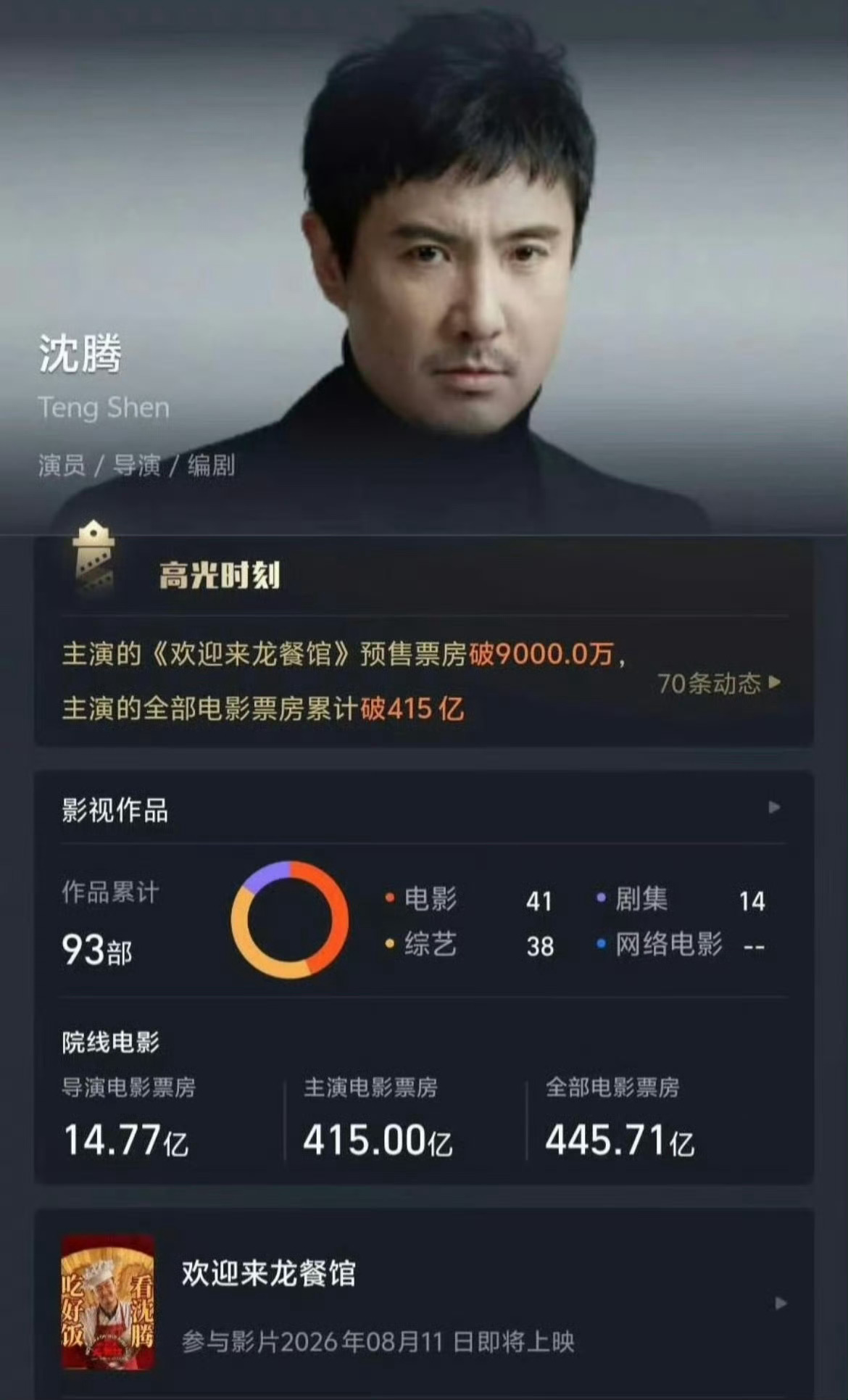 沈腾400亿票房中国影史第一人吴京是不是好久没拍电影了，没记错的话之前第一名很长