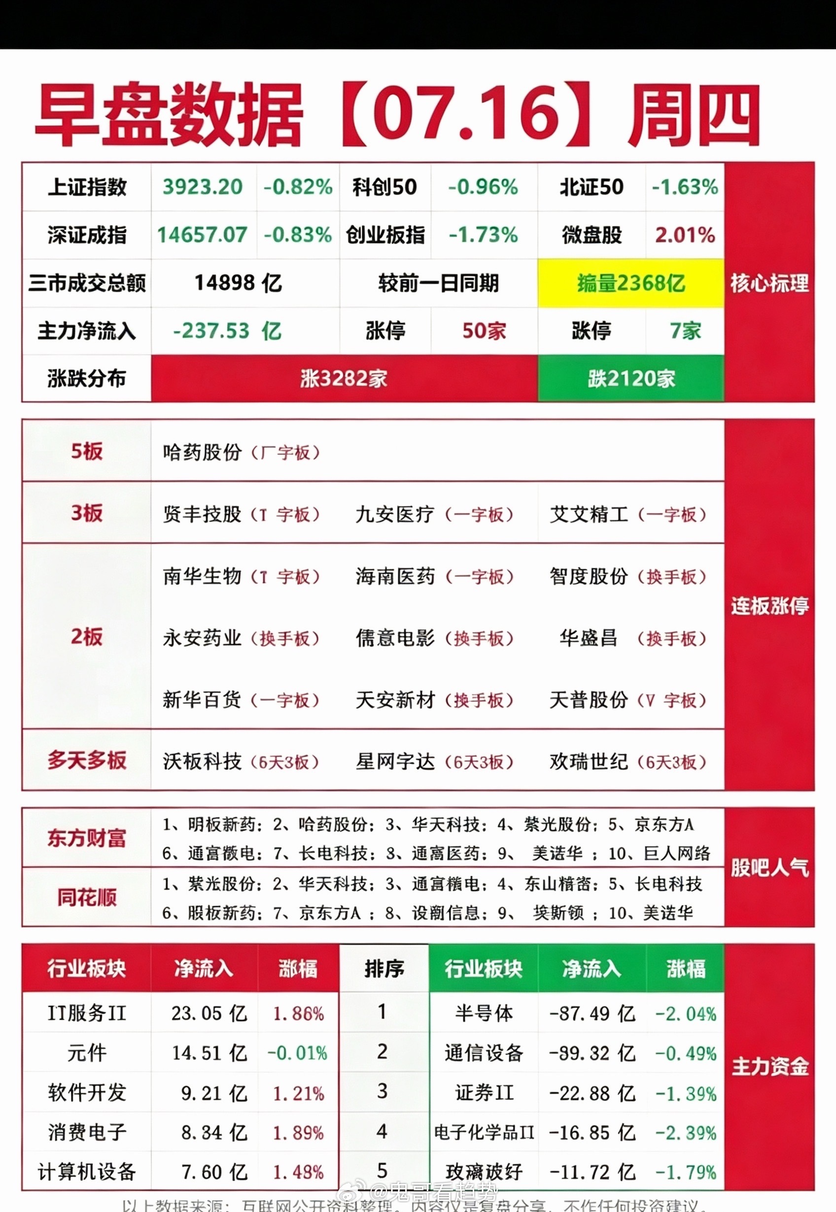 7.16周四 涨停板完整复盘统计午盘整体盘面温和修复，两市个股涨跌家数3282: