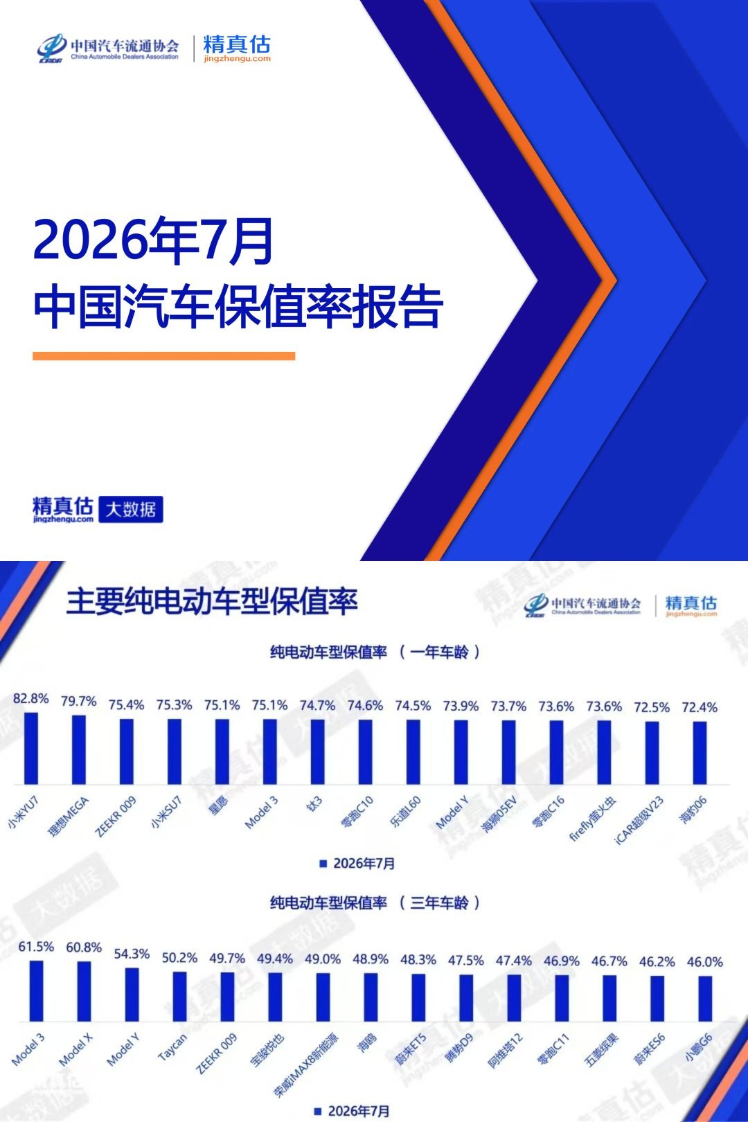 中国汽车流通协会 × 精真估《中国汽车保值率报告》显示，纯电车型一年保值率榜单，