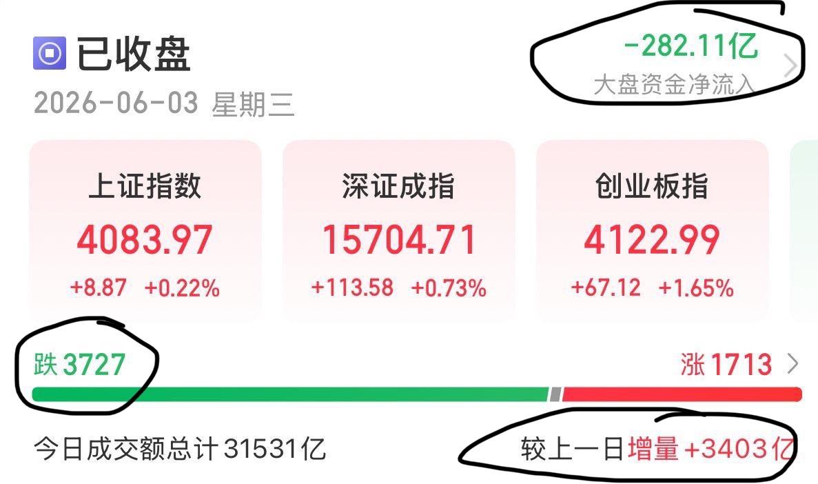 A股三大指数今日冲高回落，截至收盘，上证指数涨0.22%，深证成指涨0.73%，