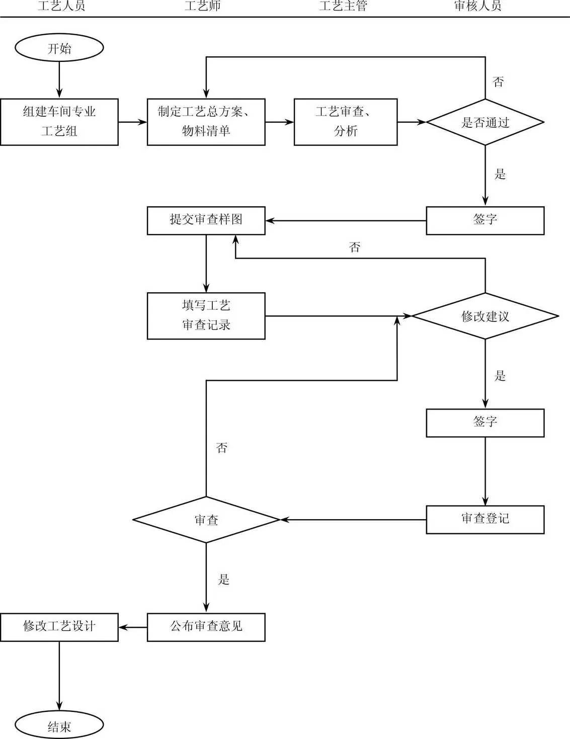 工艺设计管理流程