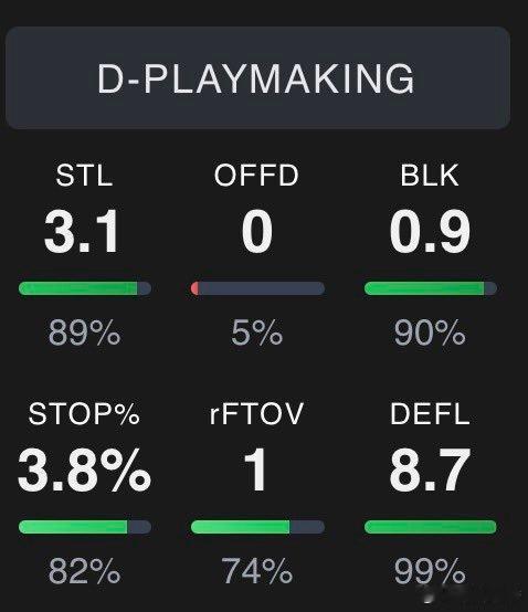 继续花样夸谢泼德，这次看数据防守数据哈（图一），会反很多很多人的直觉。1、每10