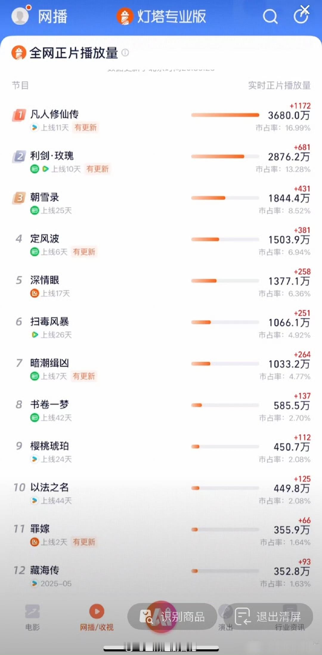 👖凡人修仙传又开始反超了，重回冠军宝座 ​​​