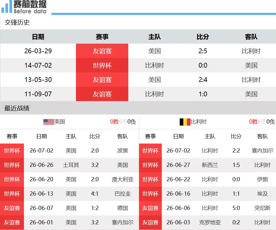 美国vs比利时前瞻：仅剩东道主主场势能雄厚，巴洛贡红牌得以出战，晋级把握十足北京