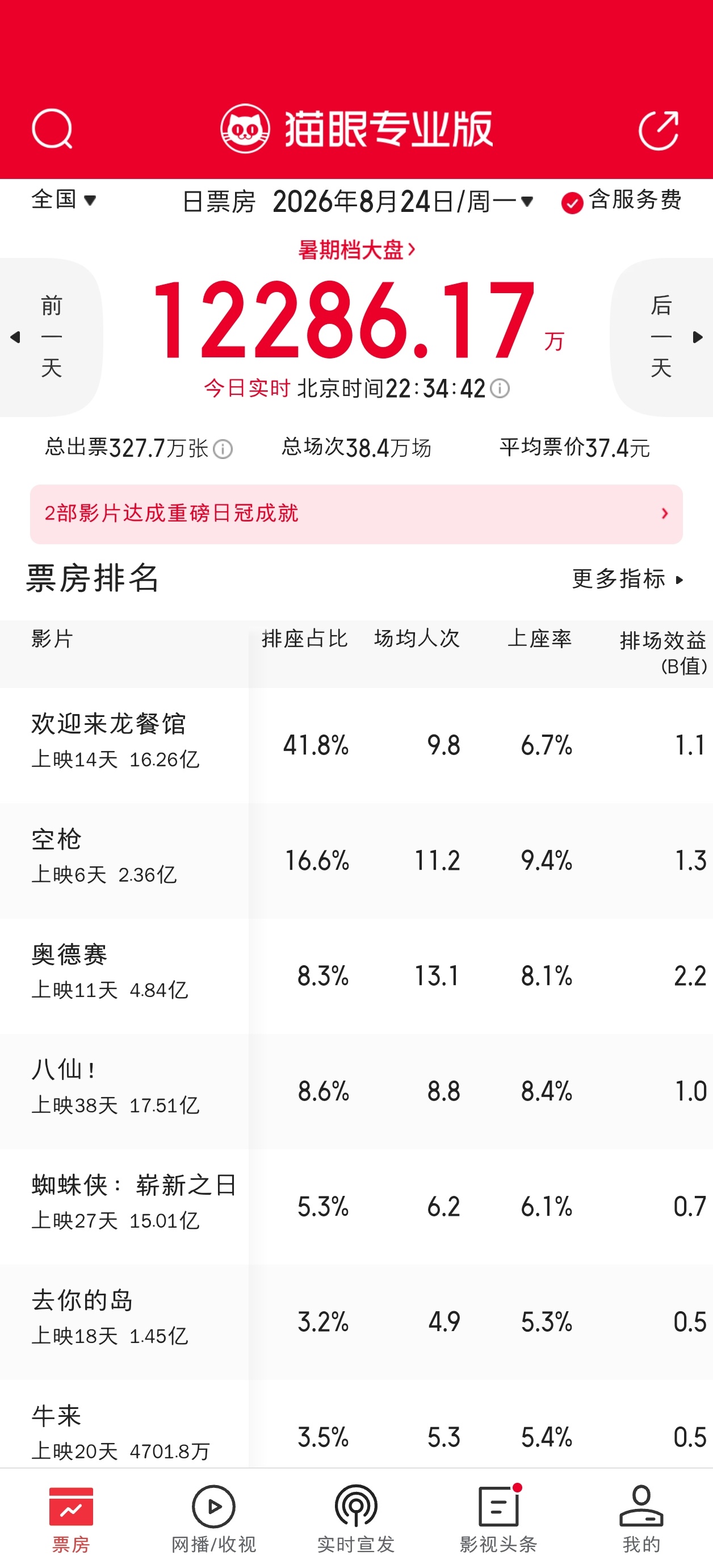今天也是空枪第一次B值来到1.3，超过龙餐馆成为了新的“一奥之下”，场均人次也仅