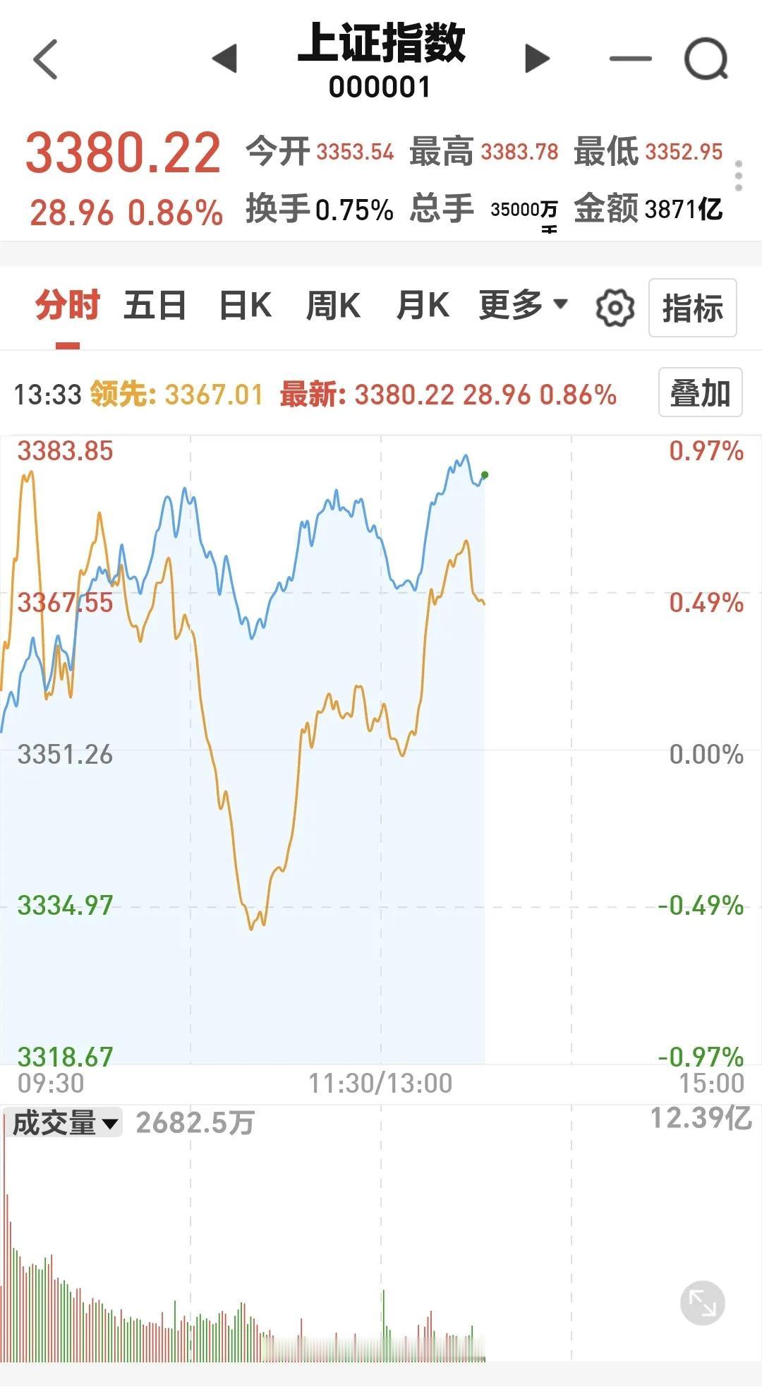 基金：下午主要是观察成交量
下午开盘以后，并没有大幅度上涨，而是继续震荡，只是震