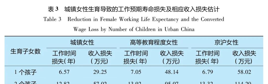 生一个孩子对女性工作损失29W
看到一个博客提到的女性生育成本女性劳动者 生育 